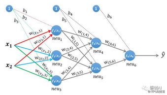 TensorFlow 系列專題 (五)  BP 算法原理深度解析 —— 人工智能核心中的最小二乘法與梯度優(yōu)化
