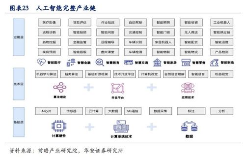 人工智能產(chǎn)業(yè)深度報(bào)告 賽道清晰，紅利兌現(xiàn)，有望實(shí)現(xiàn)戴維斯雙擊