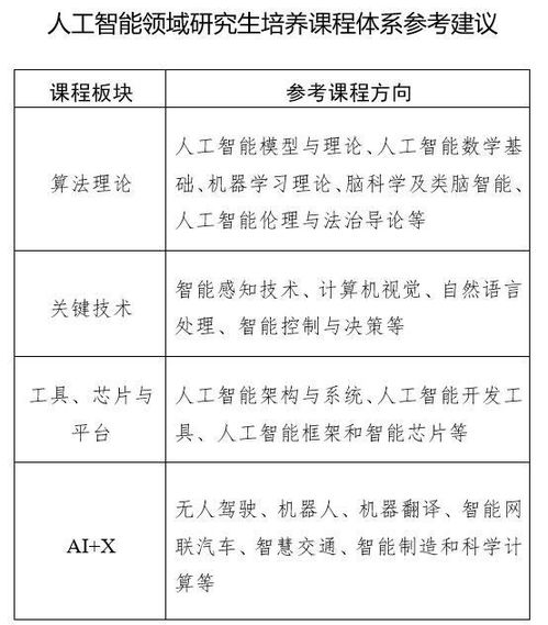 教育部印發(fā)人工智能領(lǐng)域研究生指導(dǎo)性培養(yǎng)方案 聚焦五大方向與軟硬實(shí)力并舉